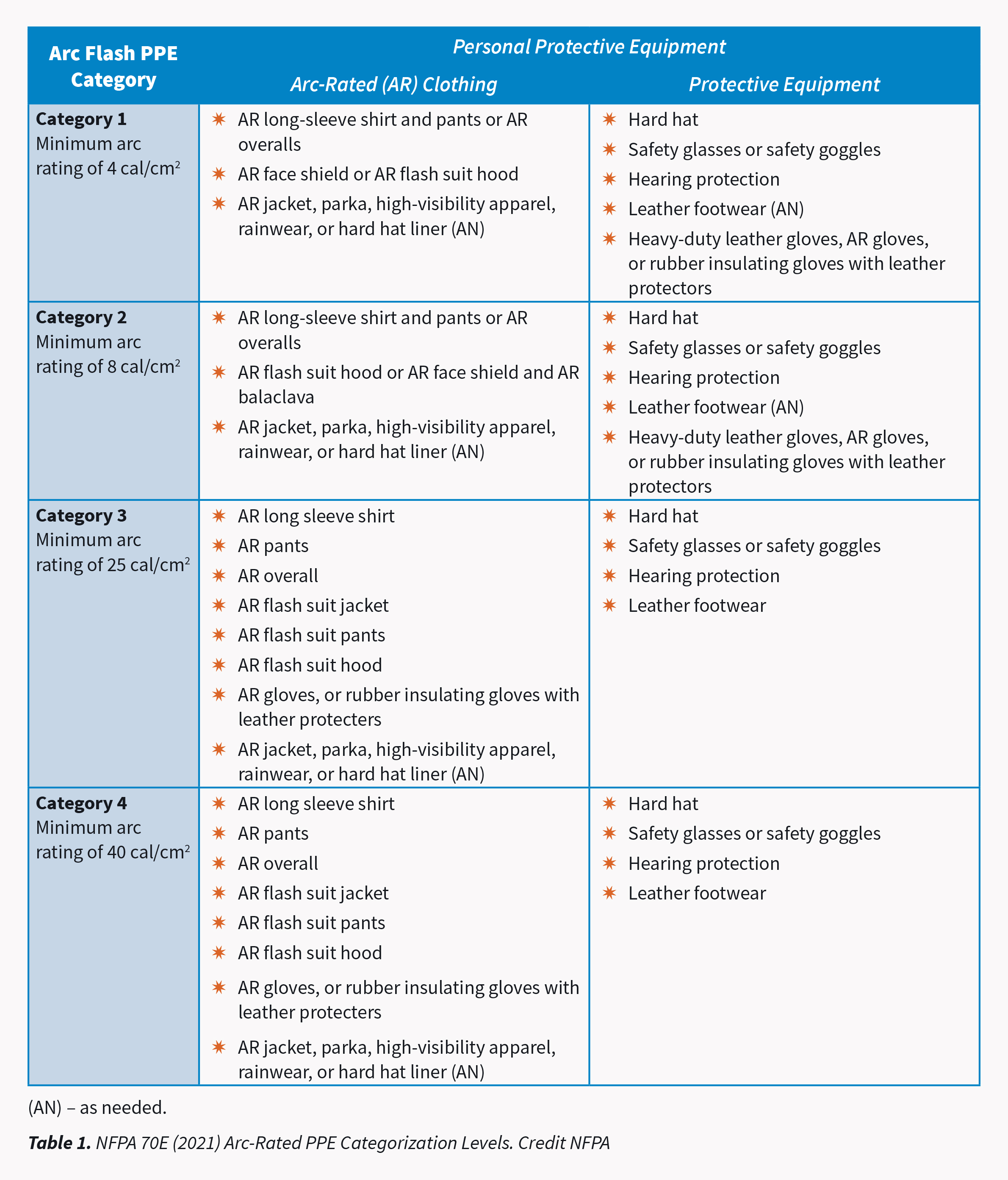 NFPA arc-flash rated PPE chart