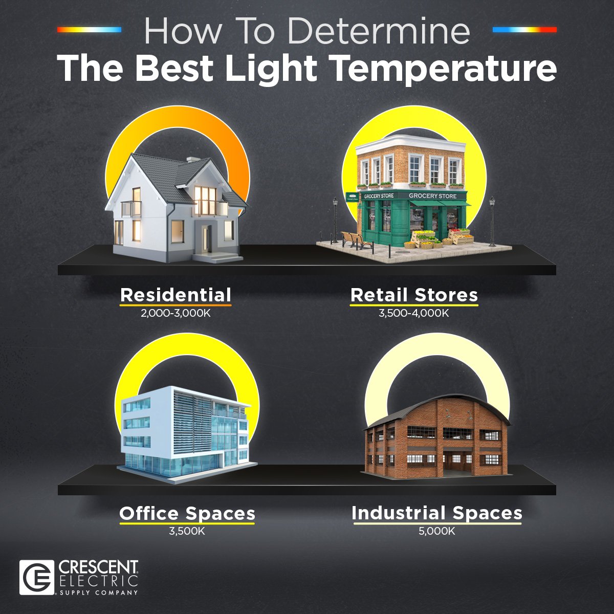 Infographic showing the best light color temperature for various situations