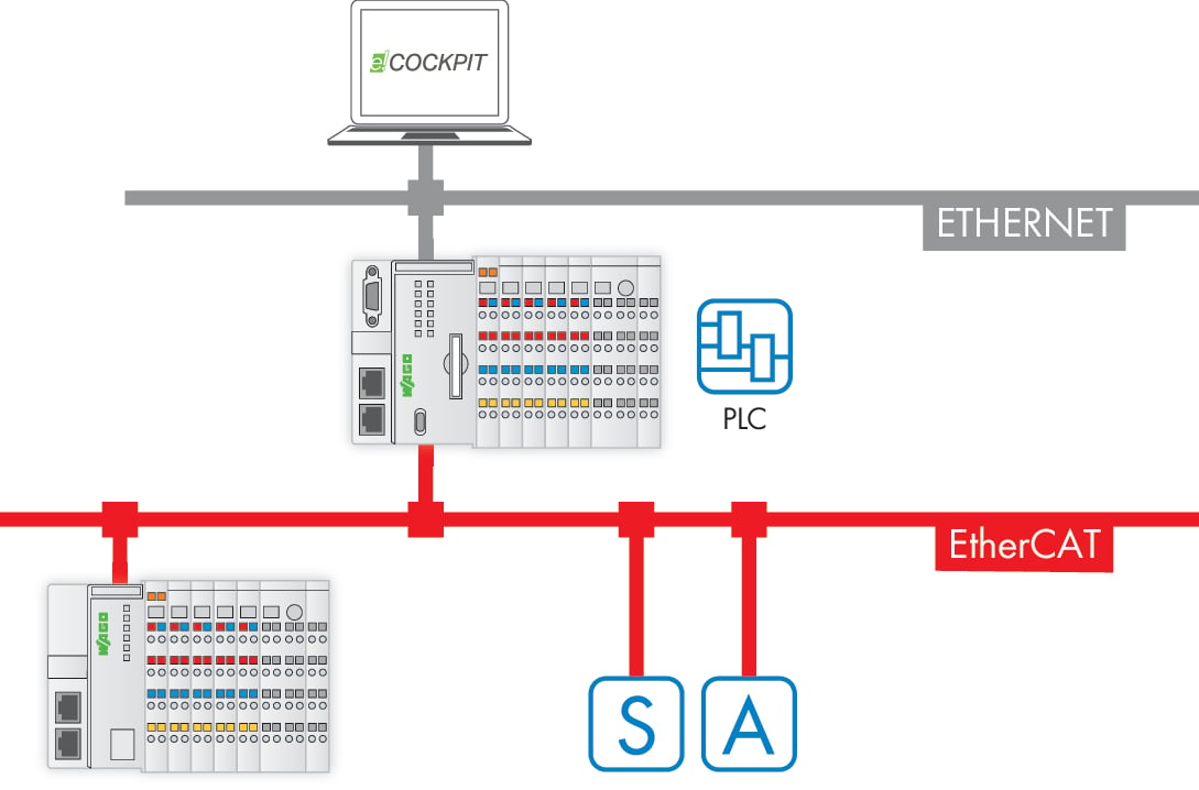 Runtime; EtherCAT Master; 300; Single License; Online activation